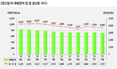 올해 쌀 생산량 370만2000톤···전년비 6만2000톤↓