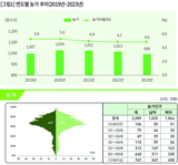 농가 수, 사상 최초 ‘100만 아래’로 떨어졌다