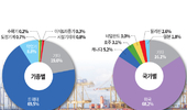 지난해 농기계 수출 전년대비 20 감소한 12억불