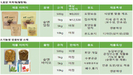 (주)비유, 환경부 규제특례로 감귤부산물 산업화 시동