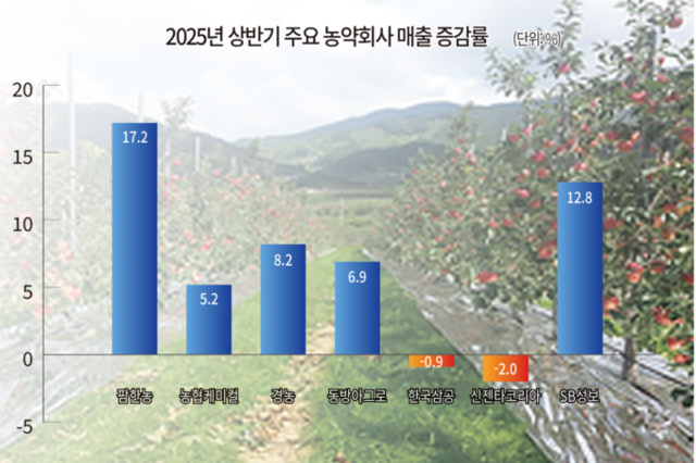2025년 상반기 주요 7개 농약회사 매출 ‘양호’ 했다