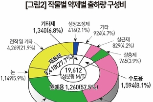 농약시장 매출 사상 최초 ‘2조원 시대’ 진입