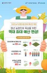 2026년 농지은행사업 예산(안) ‘2조 4000억 원’…역대 ‘최대’