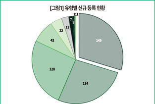 중국, 올해 8월에만 농약 501개 제품 신규 등록