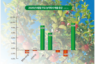 올해 농약 시장 성장세 더디다…9월 말 2.0 증가