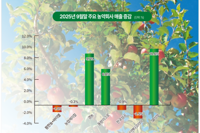 올해 농약 시장 성장세 더디다…9월 말 2.0 증가