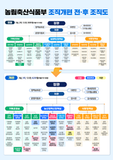 농식품부, 농정 대전환 위한 대규모 조직개편 단행