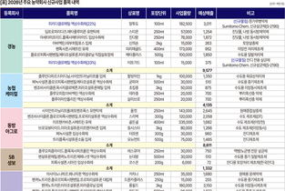 농약 메이저 6사 새해 신규 품목 매출목표 454억