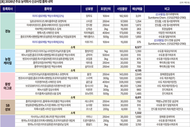 농약 메이저 6사 새해 신규 품목 매출목표 454억