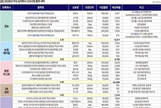 농약 메이저 6사 새해 신규 품목(인시피오 포함) 매출 목표 637억