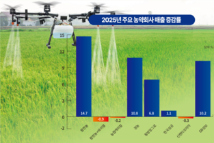2025년 농약시장 2.7 성장…회사별 실속은 엇갈렸다