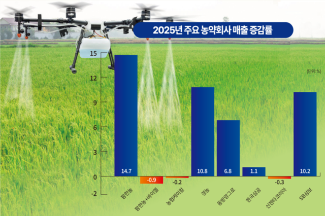 2025년 농약시장 2.7 성장…회사별 실속은 엇갈렸다
