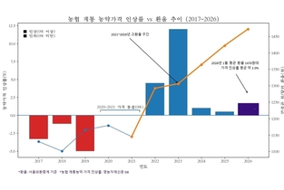 [속보] 2026년 농협 계통농약 가격 2.0가량 인상