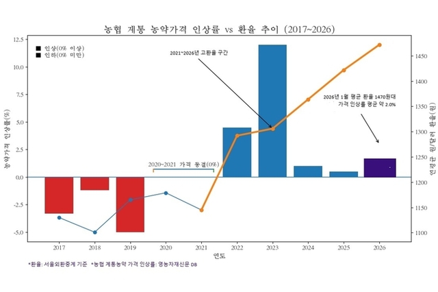 환율 폭등에도 농약값 묶었다…농협 계통가격 2.0↑