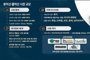 친환경 농업 확산 타고 휴믹산·풀빅산 시장 급성장