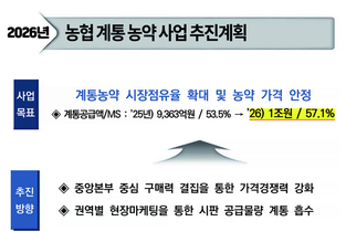 농협 계통농약 매출 ‘1조 원’ 집념…‘삼수’ 도전