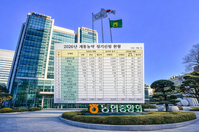 [속보] 2026년 농협 계통농약 정기신청 9,279억 기록