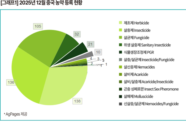 중국 한달새 농약 456건 등록…내수·수출 동시 강화