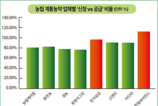 농협이 농약 유통시장 주도…계통 60 고착화