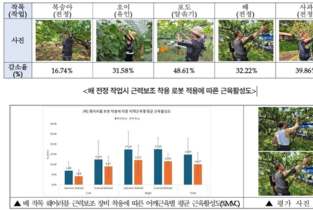 ‘착용로봇’으로 농업인 안전 지키고 생산성 증대