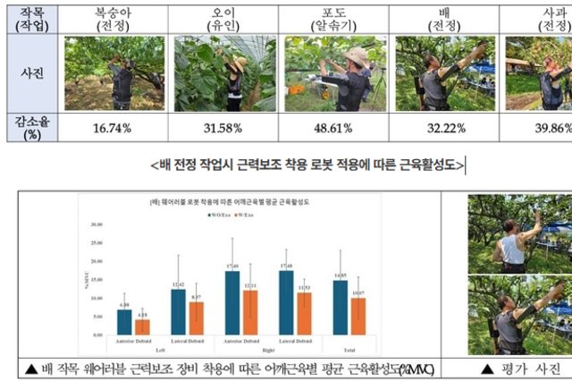 ‘착용로봇’으로 농업인 안전 지키고 생산성 증대