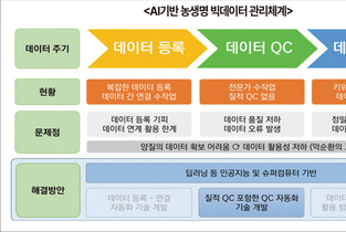 “AI가 농업 데이터 읽는다”…농생명 빅데이터 관리 혁신