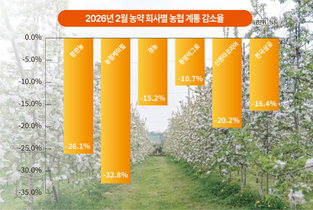 농약 시장 ‘2월 쇼크’…농협계통 급감에 역성장