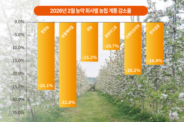 농약 시장 ‘2월 쇼크’…농협계통 급감에 역성장