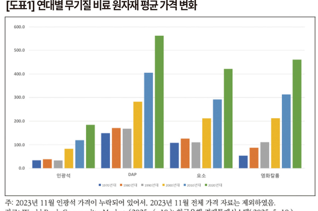 지속성 확보가 관건인 무기질비료 산업