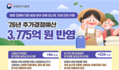 농업분야 추가경정예산 3,775억원 확정