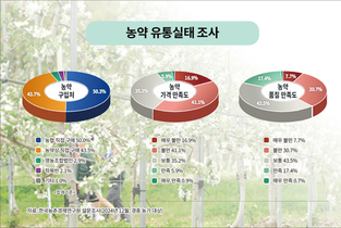 “농약 주로 농협서 산다”…가격·품질은 ‘불만’