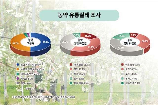 “농약 주로 농협서 산다”…가격·품질은 ‘불만’