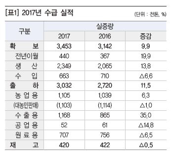 지난해 농업용 무기질비료 매출액 3.5% 감소 지난해 농업용 무기질비료 매출액 3.5% 감소